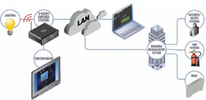 connection of all the technology and devices in a building or on a campus onto a single platform