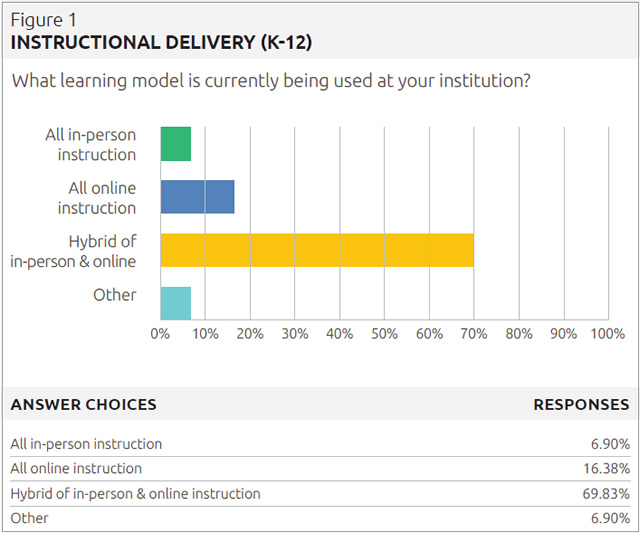 instructional delivery (K-12)