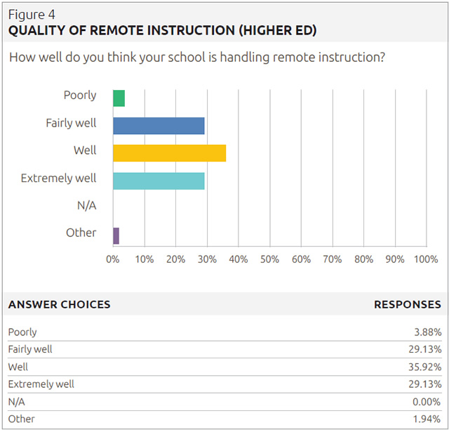 quality of remote instruction (higher ed)