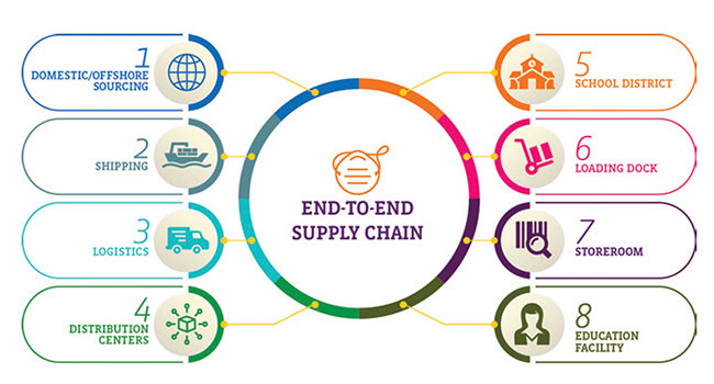 Tips for Overcoming the Supply Chain Crisis